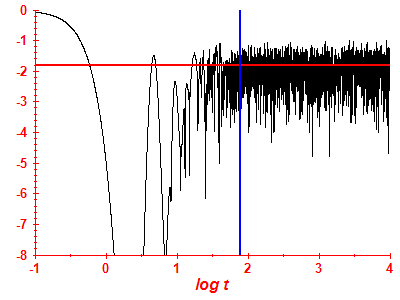 Survival probability log